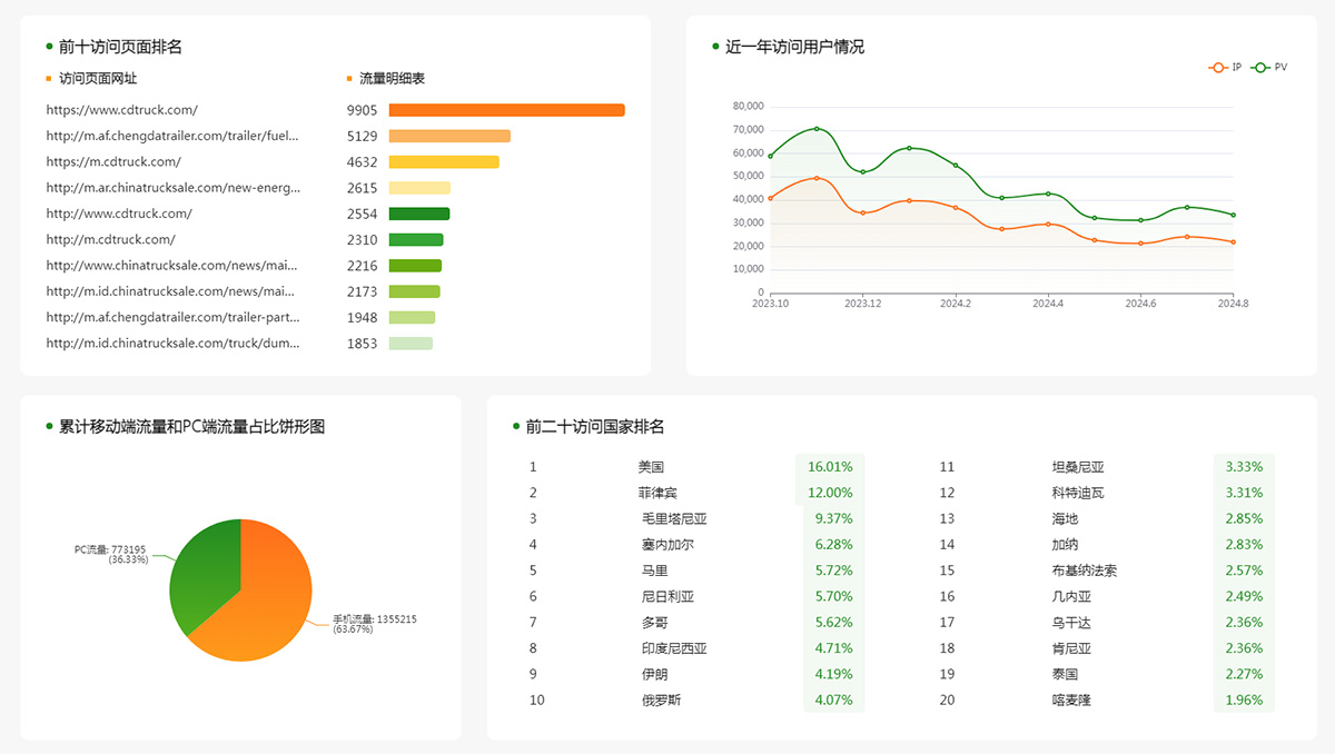 google谷歌优化数据案例二